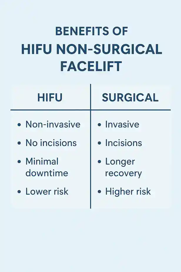 benefits of HIFU Sheffieldcompared to surgery.